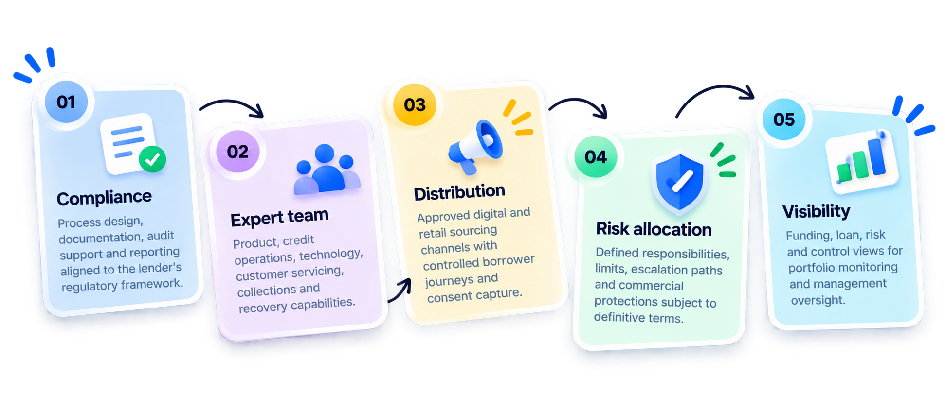 Five capabilities: Compliance, Expert team, Distribution, Risk allocation, Visibility