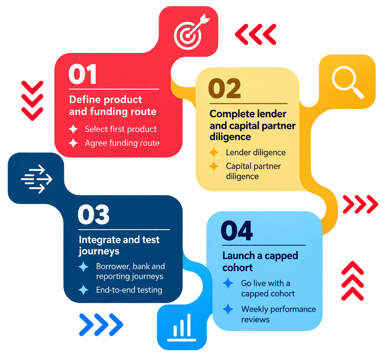 Execution pathway: define product and funding route, diligence, integrate and test, launch a capped cohort