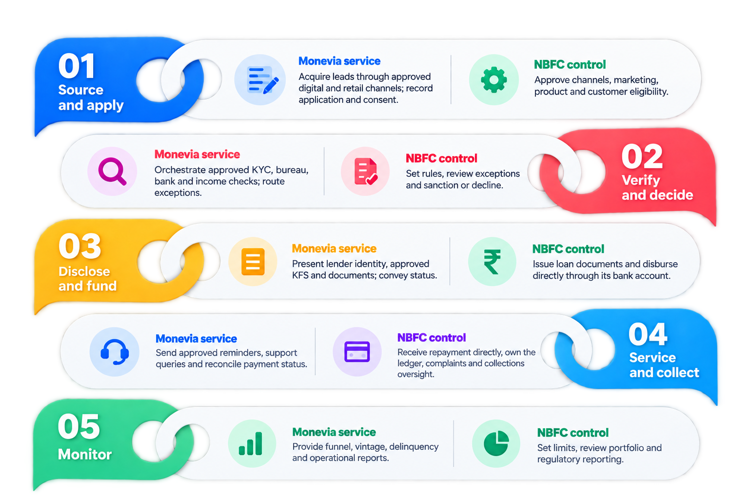Five stages: Source and apply, Verify and decide, Disclose and fund, Service and collect, Monitor — each with a Monevia service and an NBFC control