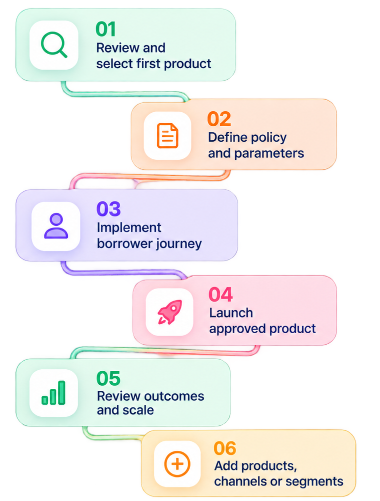 Launch path: review product, define policy, implement borrower journey, launch, review outcomes, add products