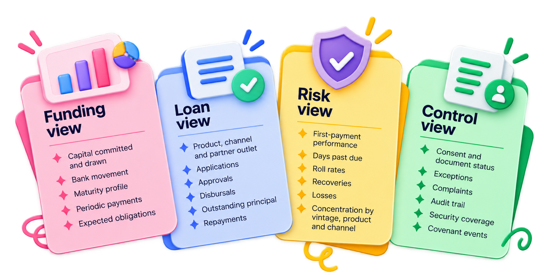 Funding view, Loan view, Risk view and Control view